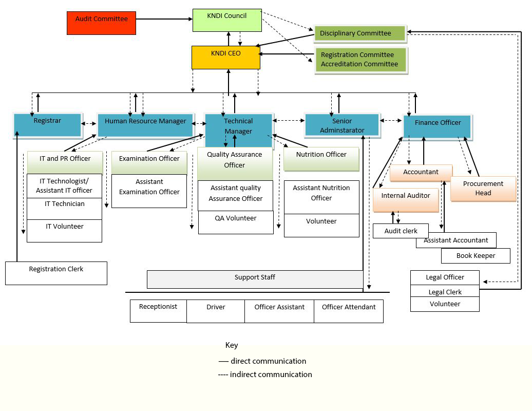 KNDI ORGANOGRAM